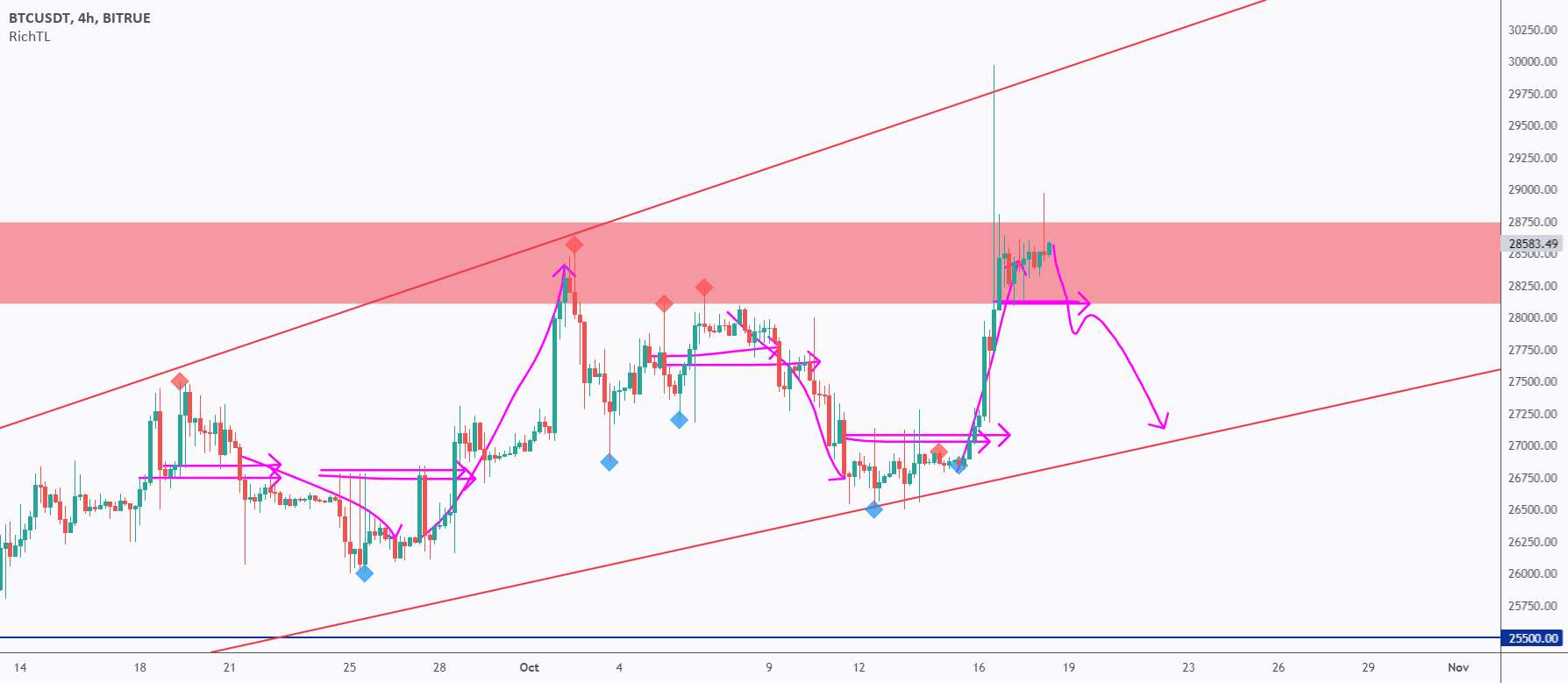 BTC - منطقه بحرانی / دوره ❗️📹