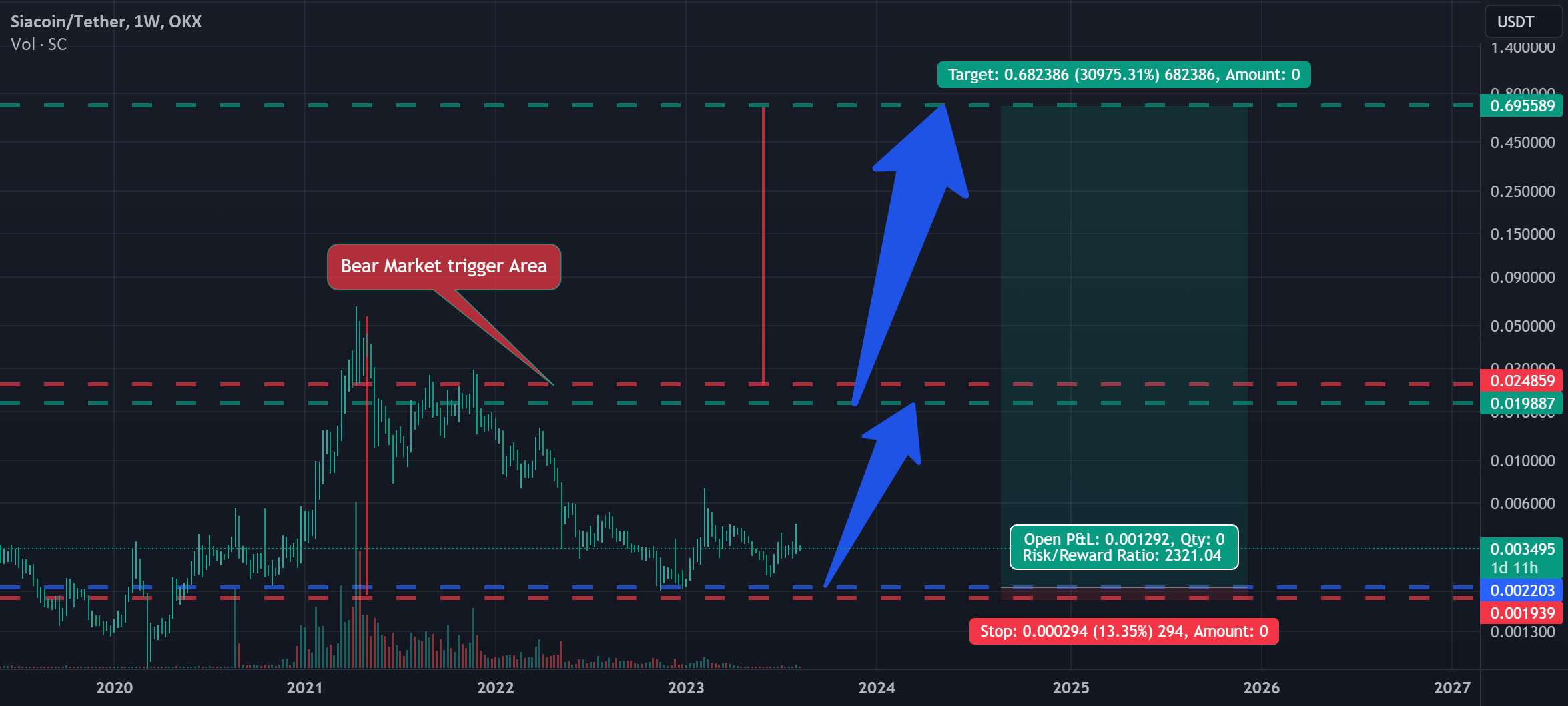 SC یک فرصت سرمایه گذاری بسیار چشمگیر را نشان می دهد + تحلیل قیمت 