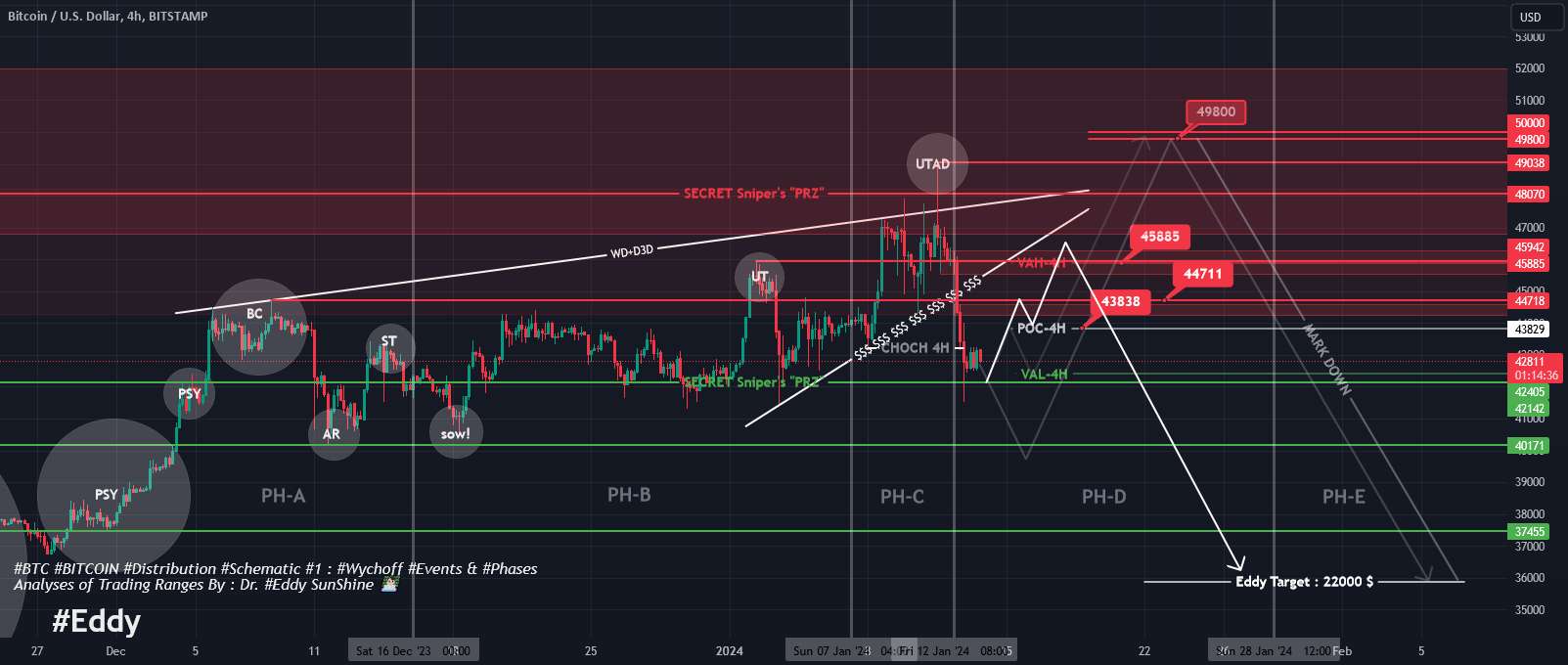 #BTC #Bitcoin #Final #Update #Wychoff #Distribution #Eddy - #MATIC #Polygon #Final #Update #Wychoff #Distribution #Eddy