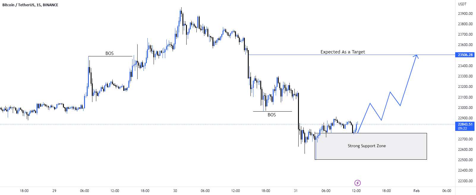  تحلیل بیت کوین - سناریوی تجارت خرید #BTC/USD.