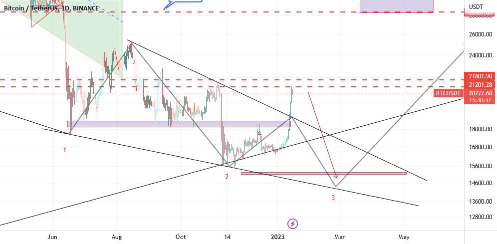 بیت کوین کوتاه