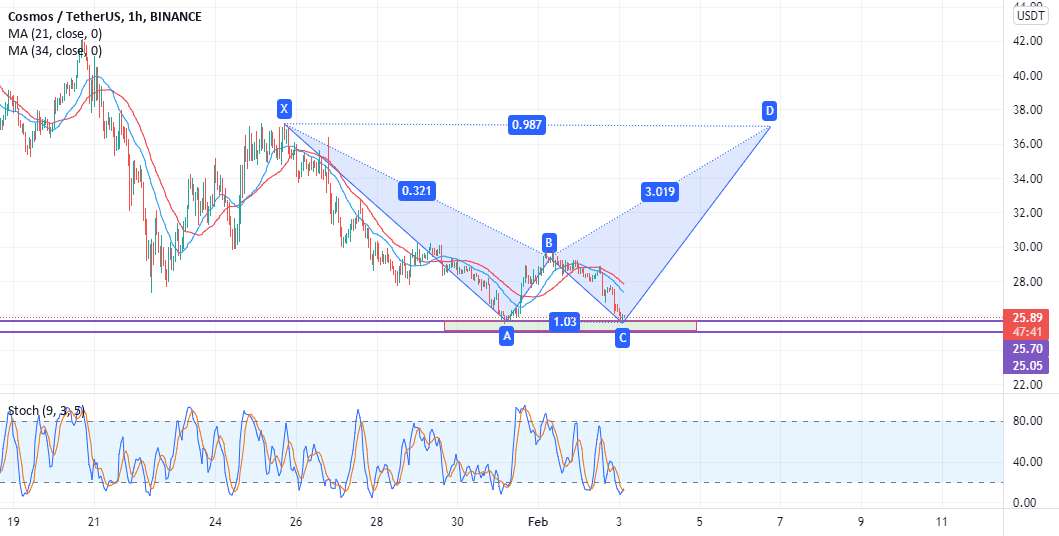 ATOM USDT DOUBLE BOTTOM