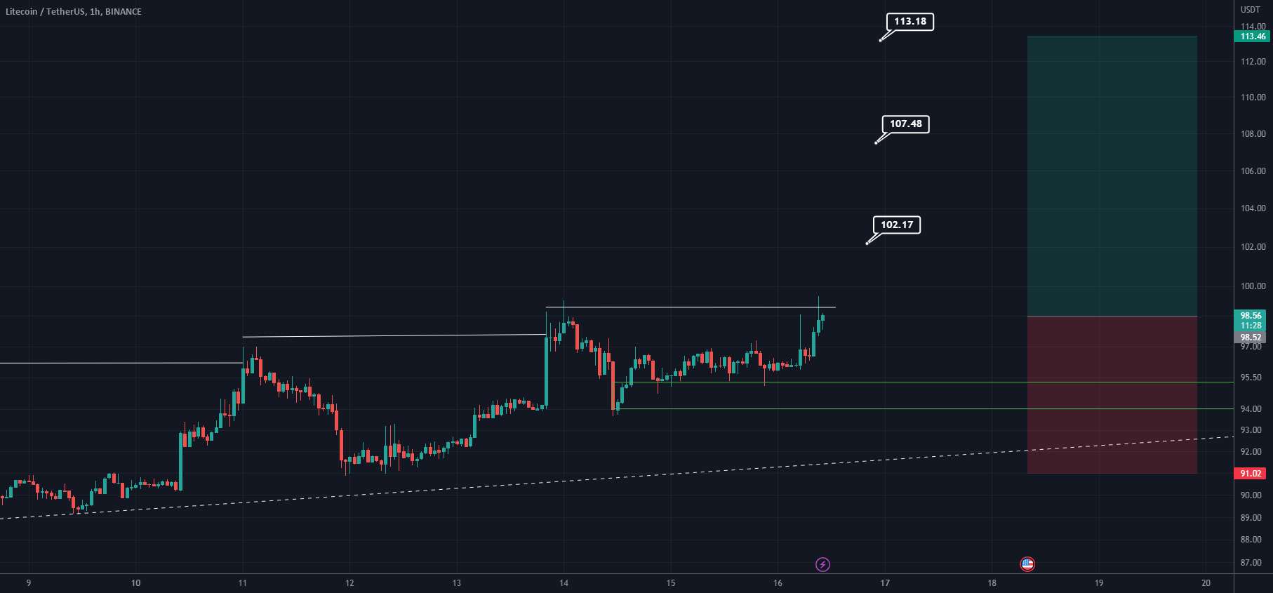  تحلیل لایت کوین - راه اندازی LTC LONG