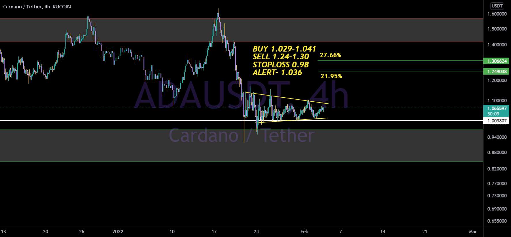 ADA/USDT KUCOIN