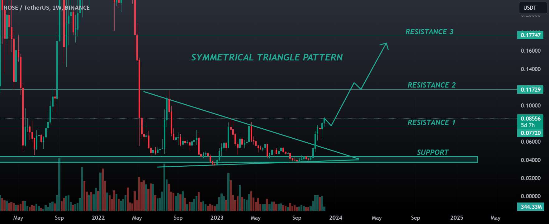 تحلیل آسیس نتورک - تجزیه و تحلیل رز