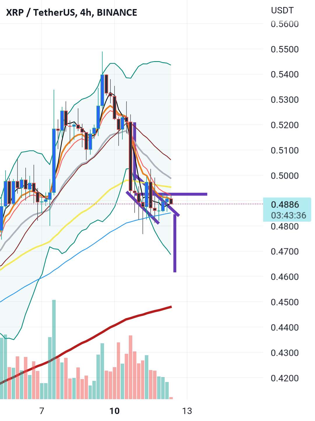 پرچم خرس 4 ساعته در xrp؟