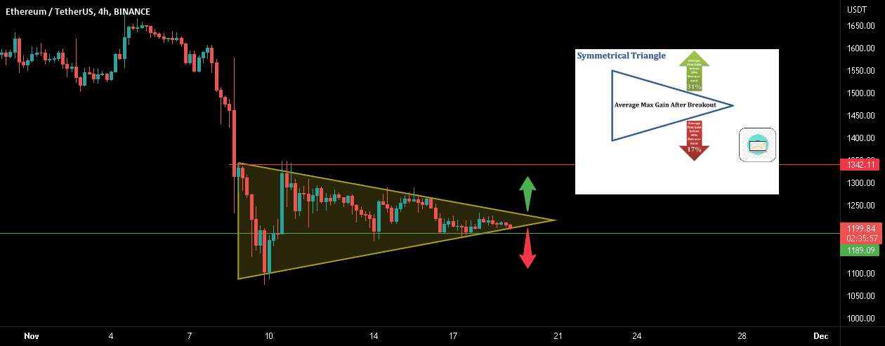 ETH: زمان تصمیم گیری به زودی!! صعودی یا نزولی؟؟