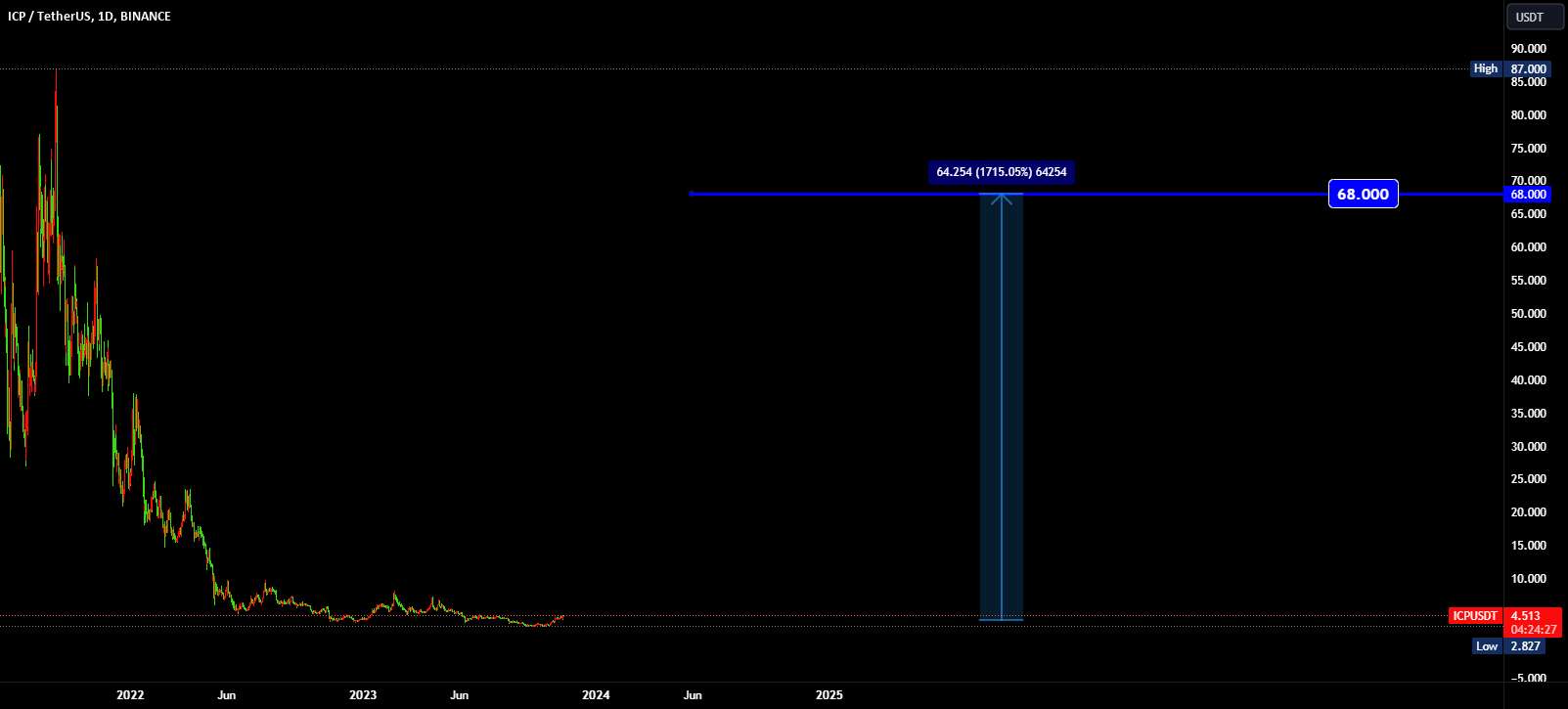  تحلیل اینترنت کامپیوتر - ICPUSDT