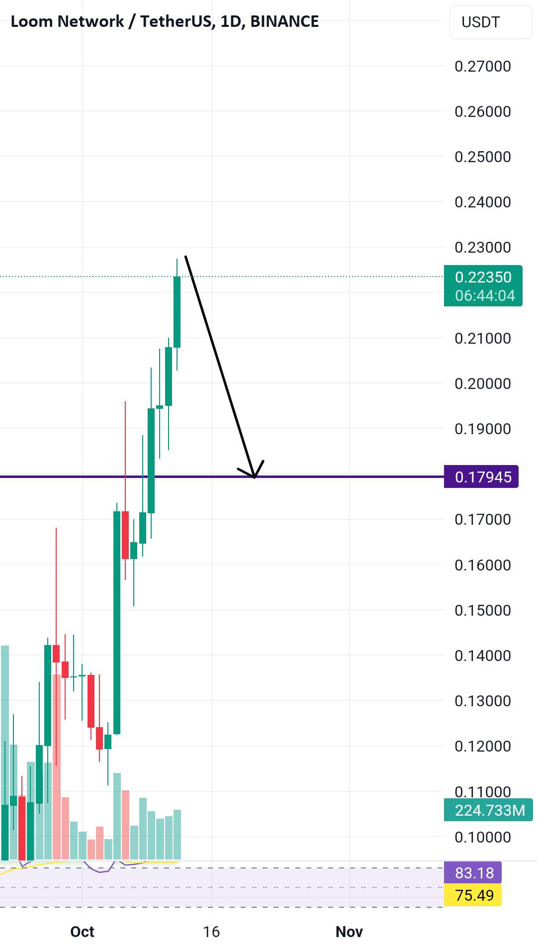  تحلیل Loom Network - Loomusdt آماده سقوط است