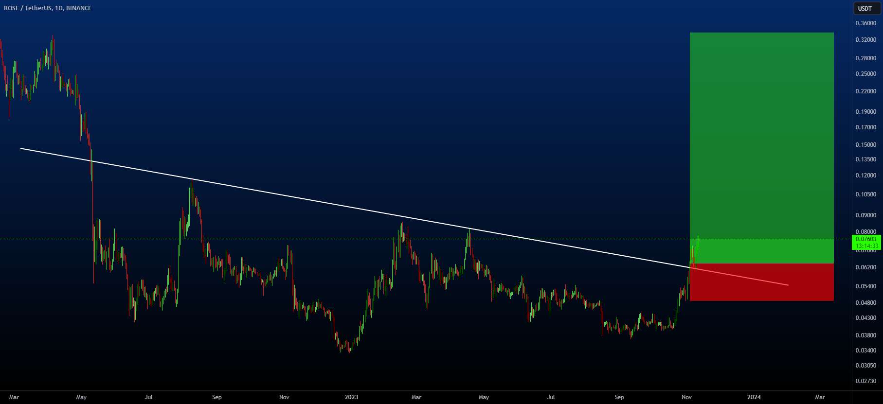 تحلیل آسیس نتورک - فرصت خرید ROSEUSDT با پتانسیل بالا