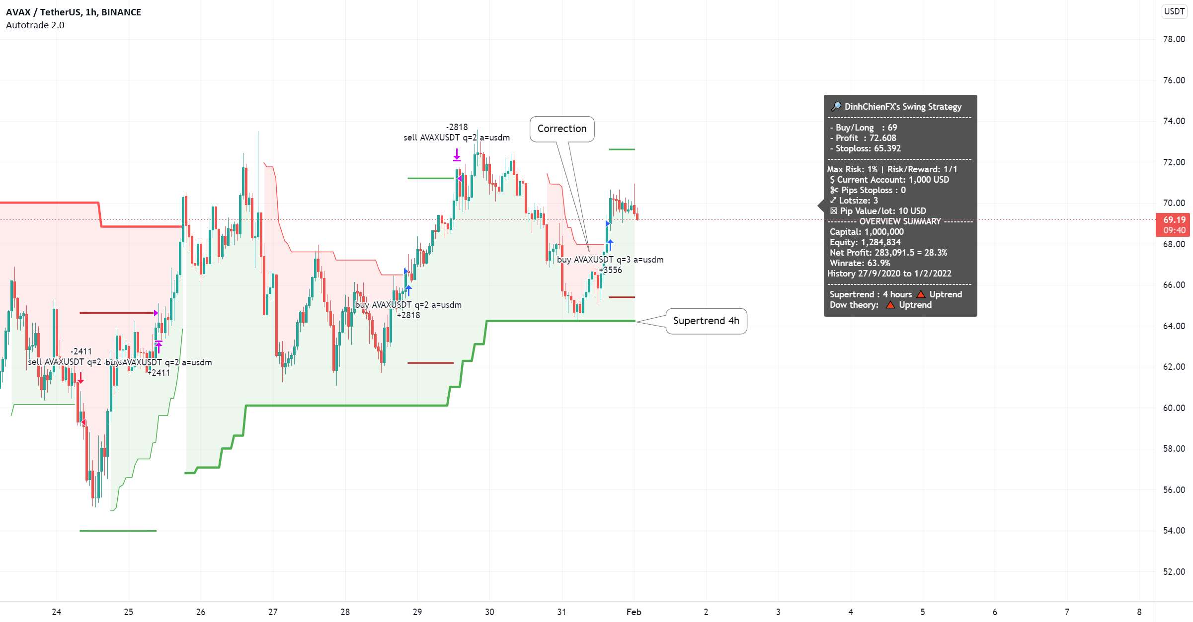 AVAXUSDT - سیگنال طولانی توسط Supertrend 2/1/2022