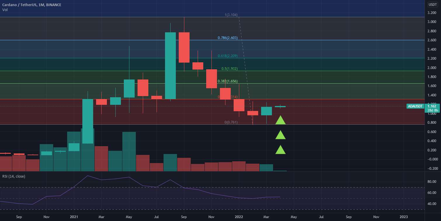  تحلیل کاردانو - ada 76% سود