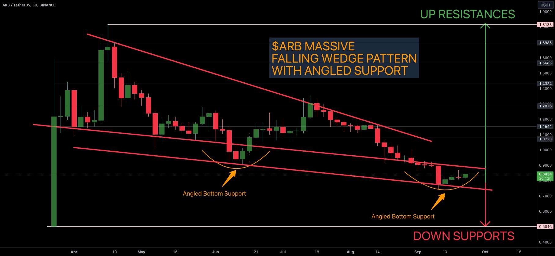 گوه سقوط عظیم $ARB Arbitrum