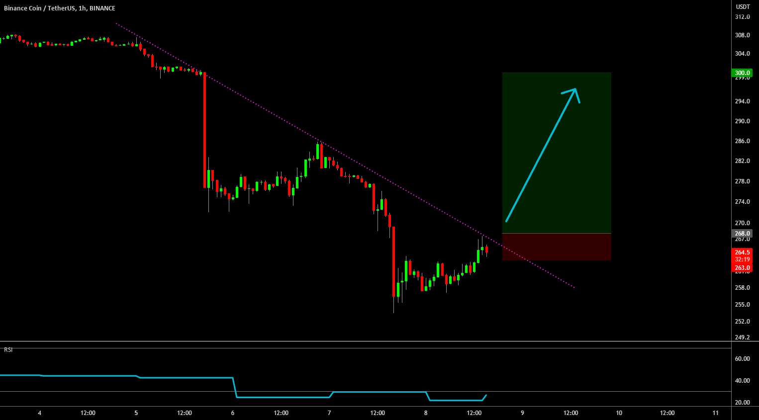  تحلیل بایننس کوین - 🔥 BNB Waiting for Oversold Bounce Break Out