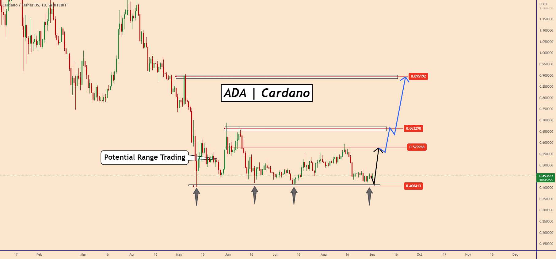 ADA | کاردانو | پشتیبانی Lower باید قیمت را بالا ببرد