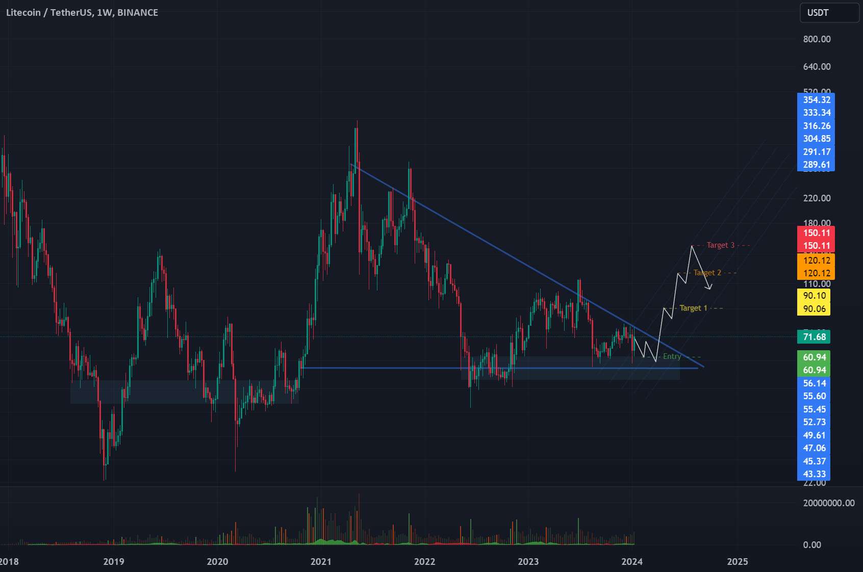  تحلیل لایت کوین - LTC/USDT | 1d 👀