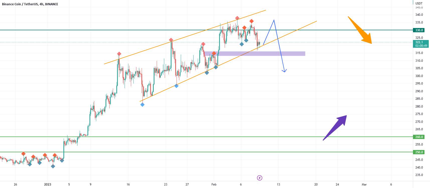 BNB در اطراف یک منطقه قوی