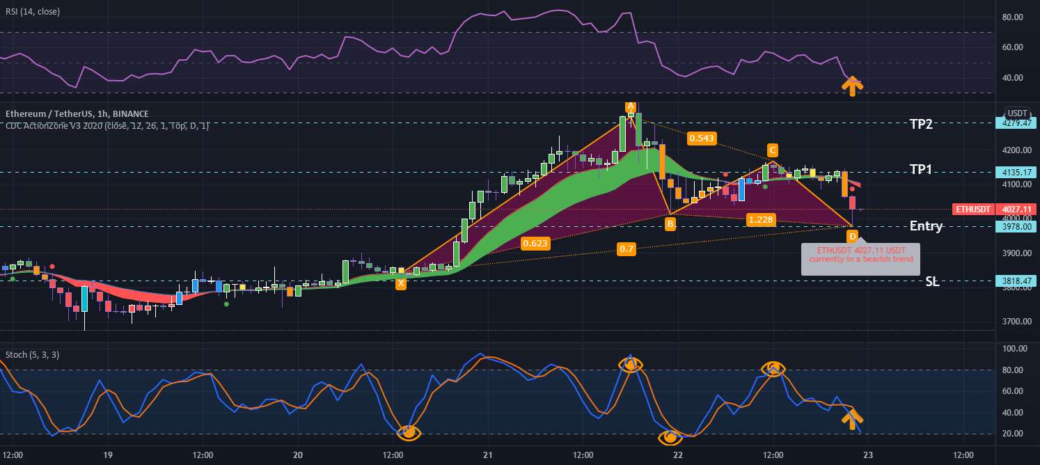  تحلیل اتریوم - ETH/USDT