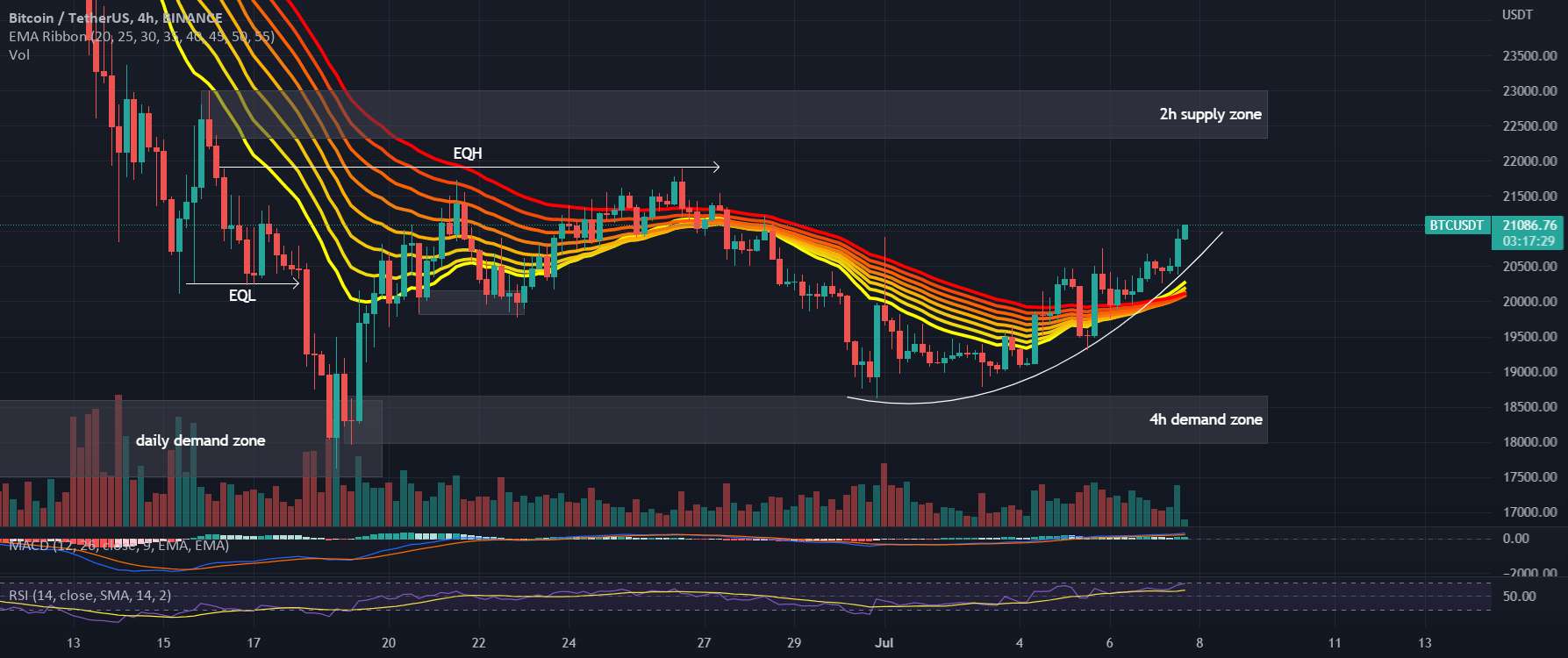  تحلیل بیت کوین - نمودار #BTCUSDT 4H