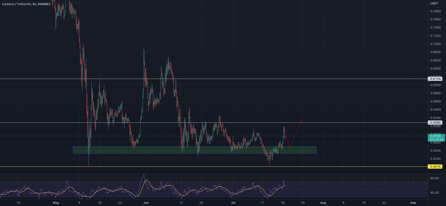  تحلیل کاردانو - ADA\USDT LONG $0.447-0.46