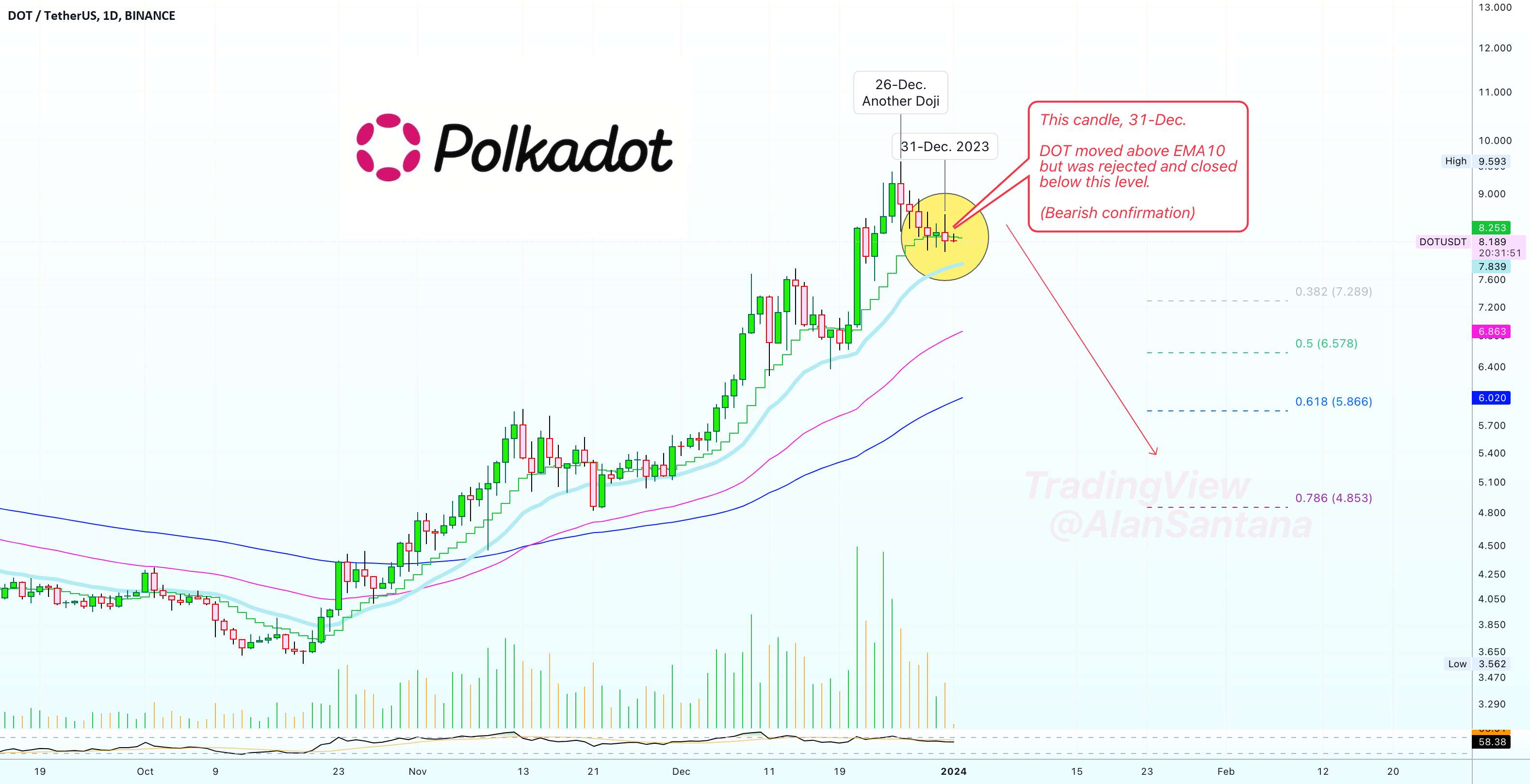  تحلیل پولکادات - ✴️ PolkaDot | یک شمع