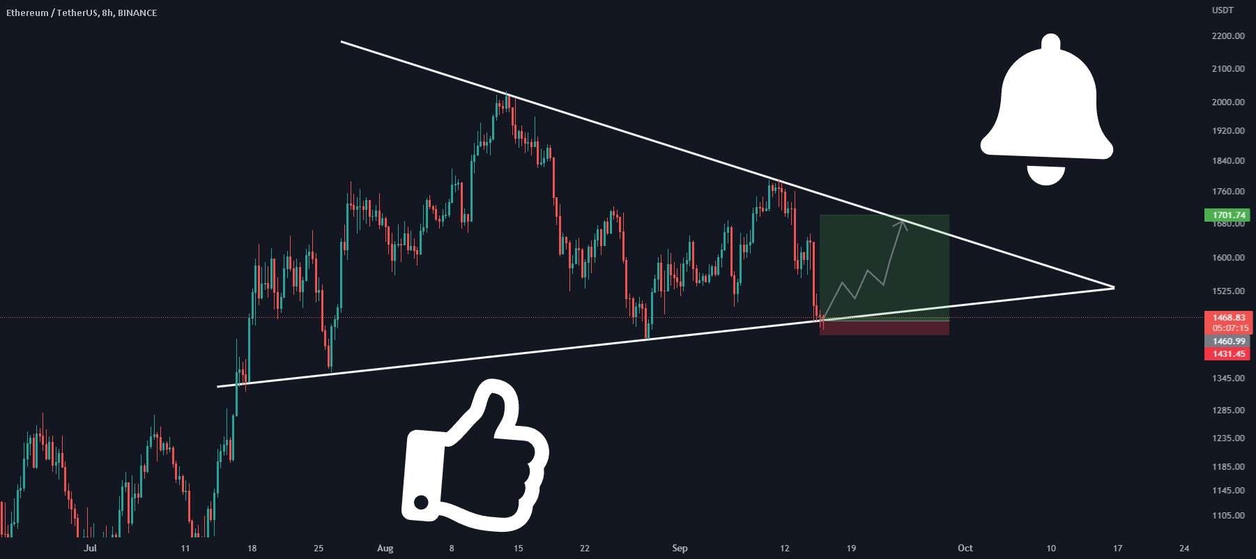  تحلیل اتریوم - راه اندازی تجارت #ETH/USDT