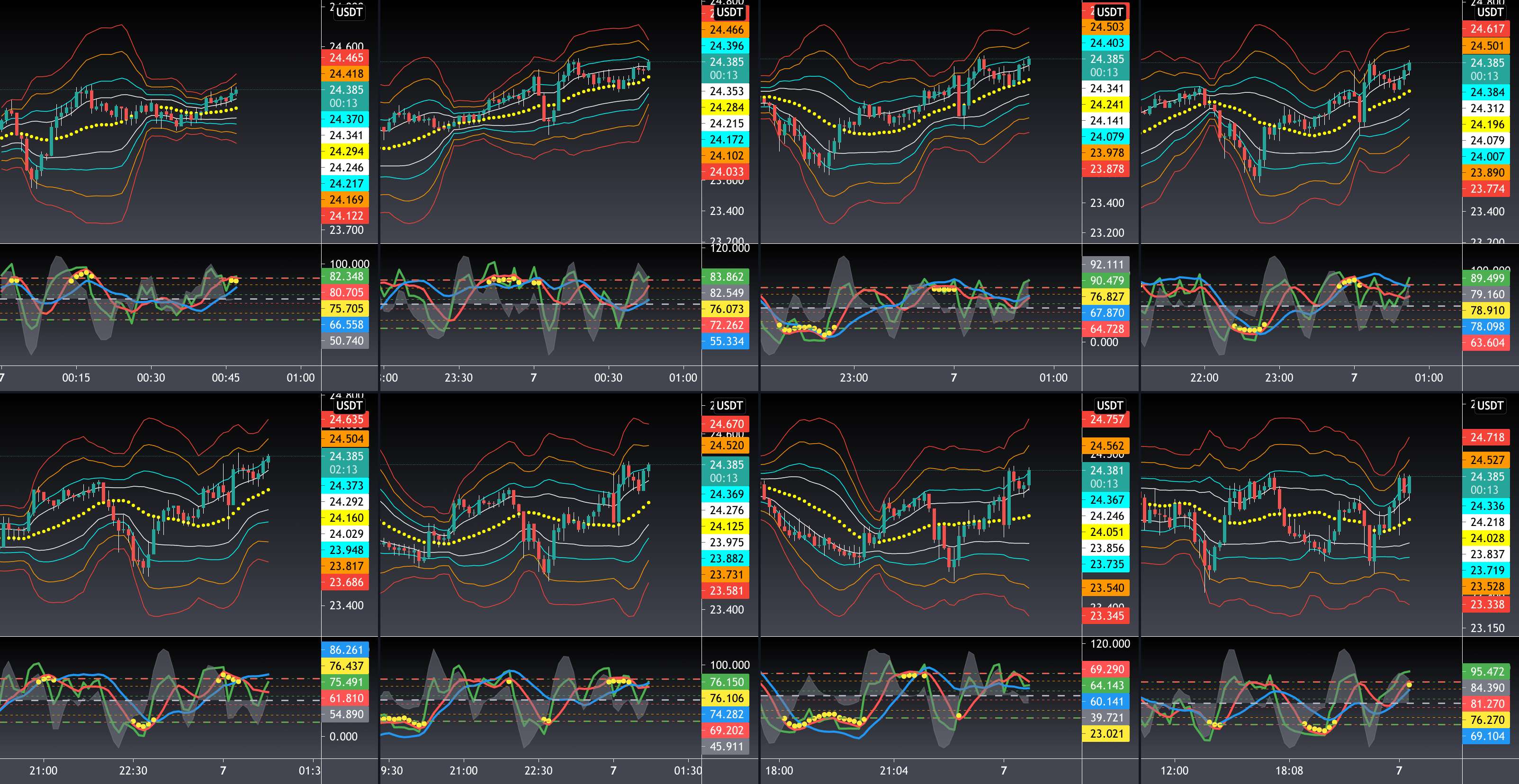 تنظیم نشانگرها در پنجره چند نموداری برای گروه‌های چندگانه - ETHUSD: مکالمه گاه به گاه اقدام قیمت با آموزش