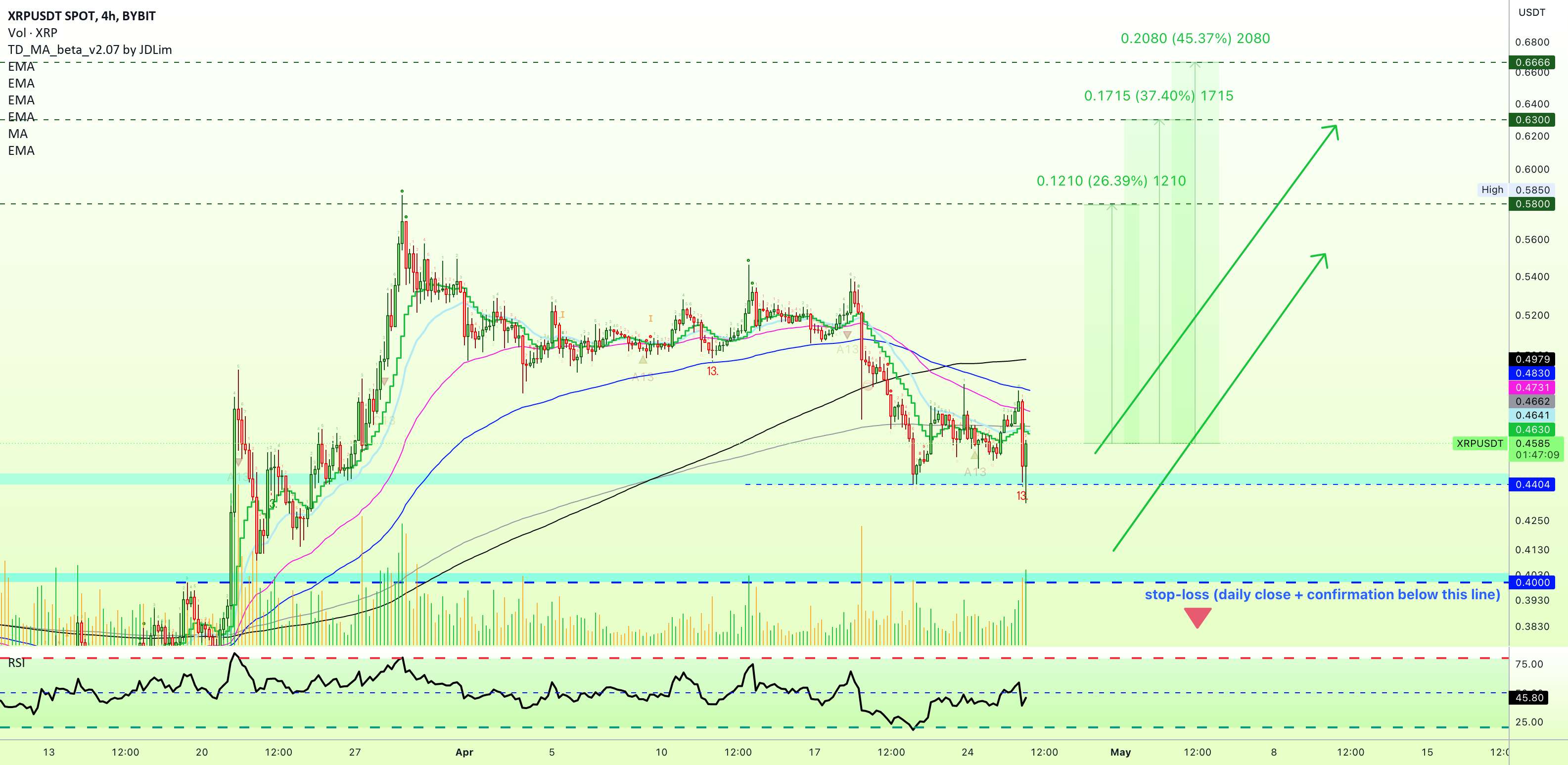 ✴️ 5X Lev. تجارت | XRPUSDT 250%-333% پتانسیل