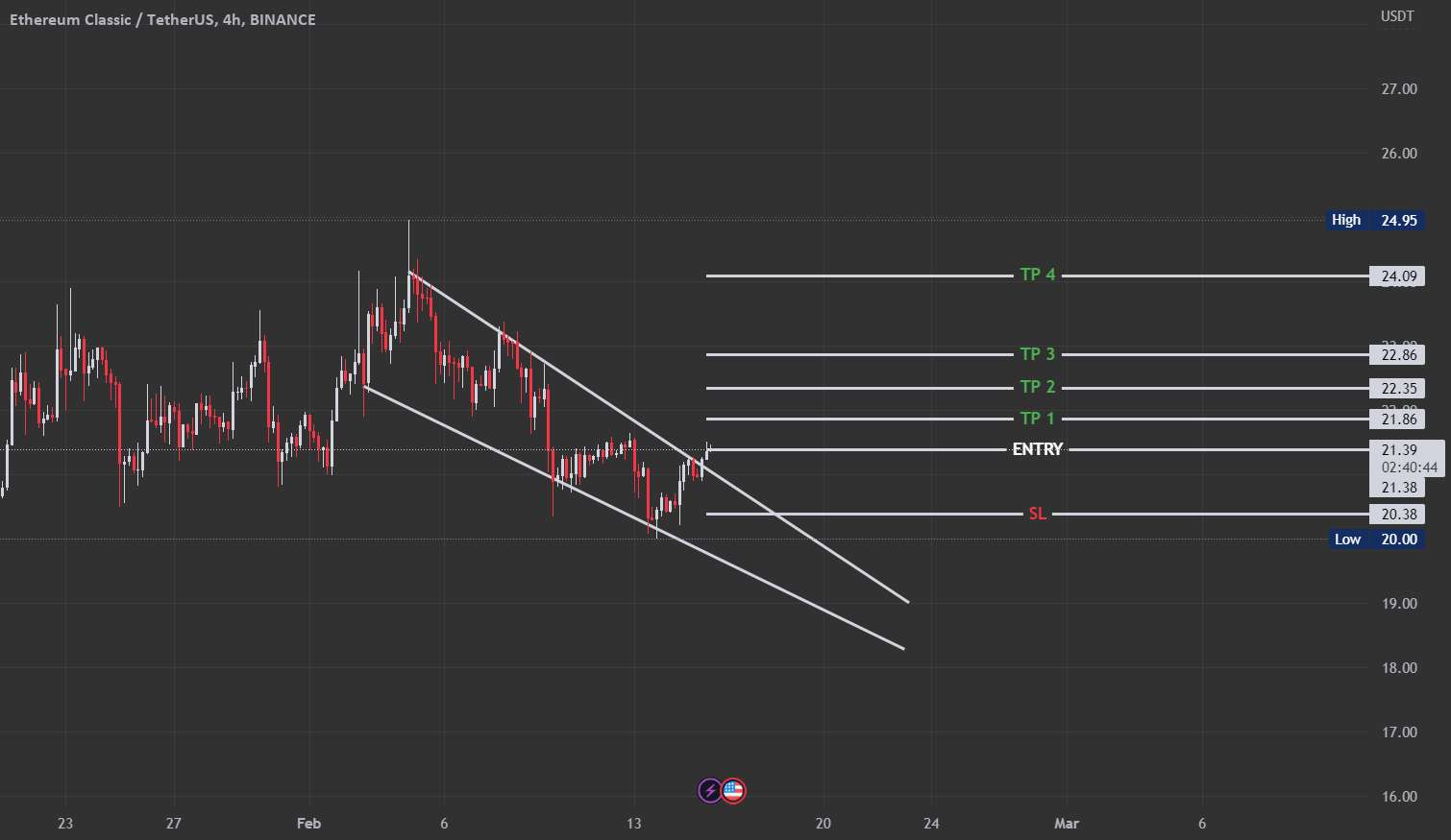  تحلیل اتريوم كلاسيك - ETC/USDT طولانی