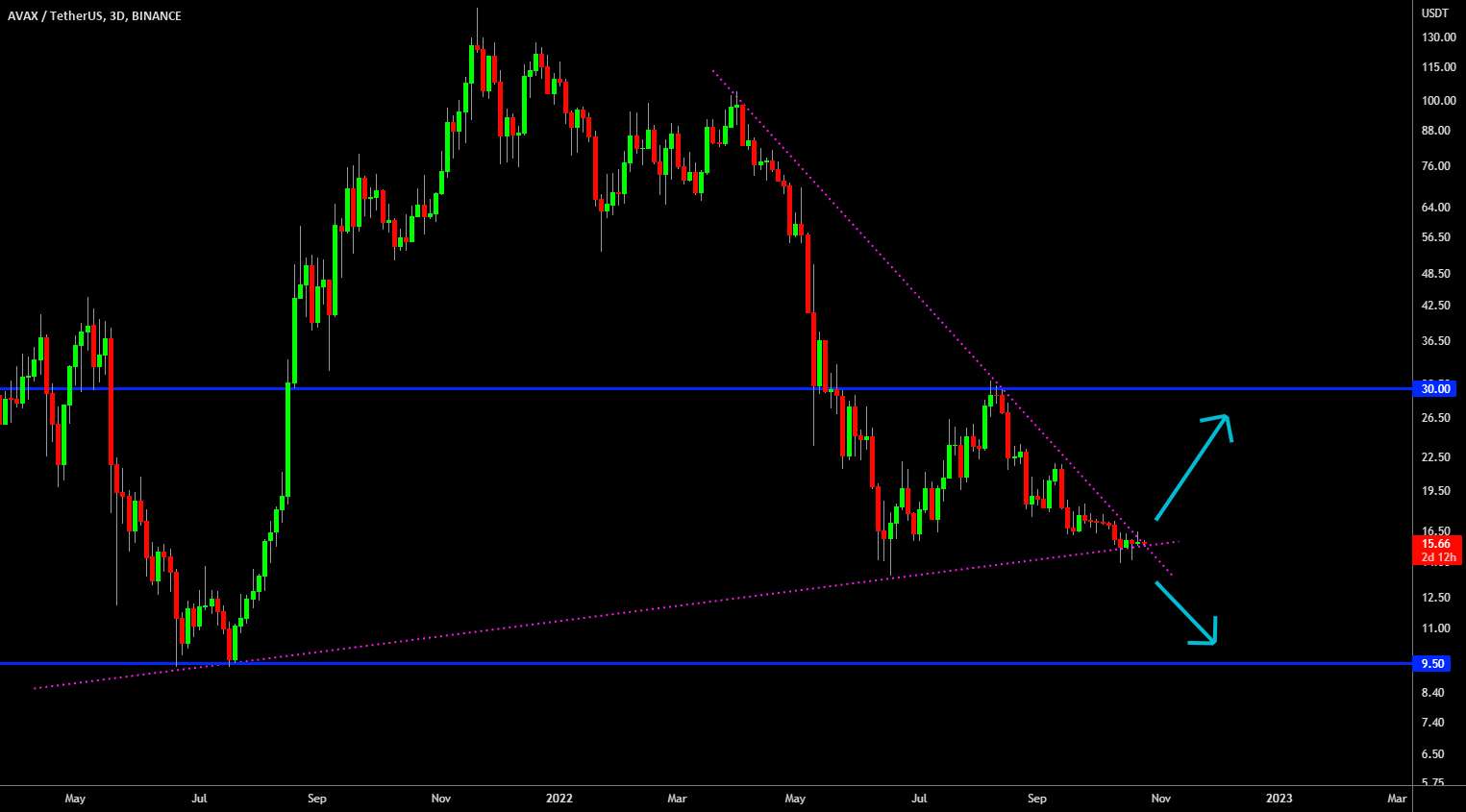 🔥 AVAX در آخرین پشتیبانی: نوسانات در راه است - 🔥 AVAX Bullish Break Out تایید شد