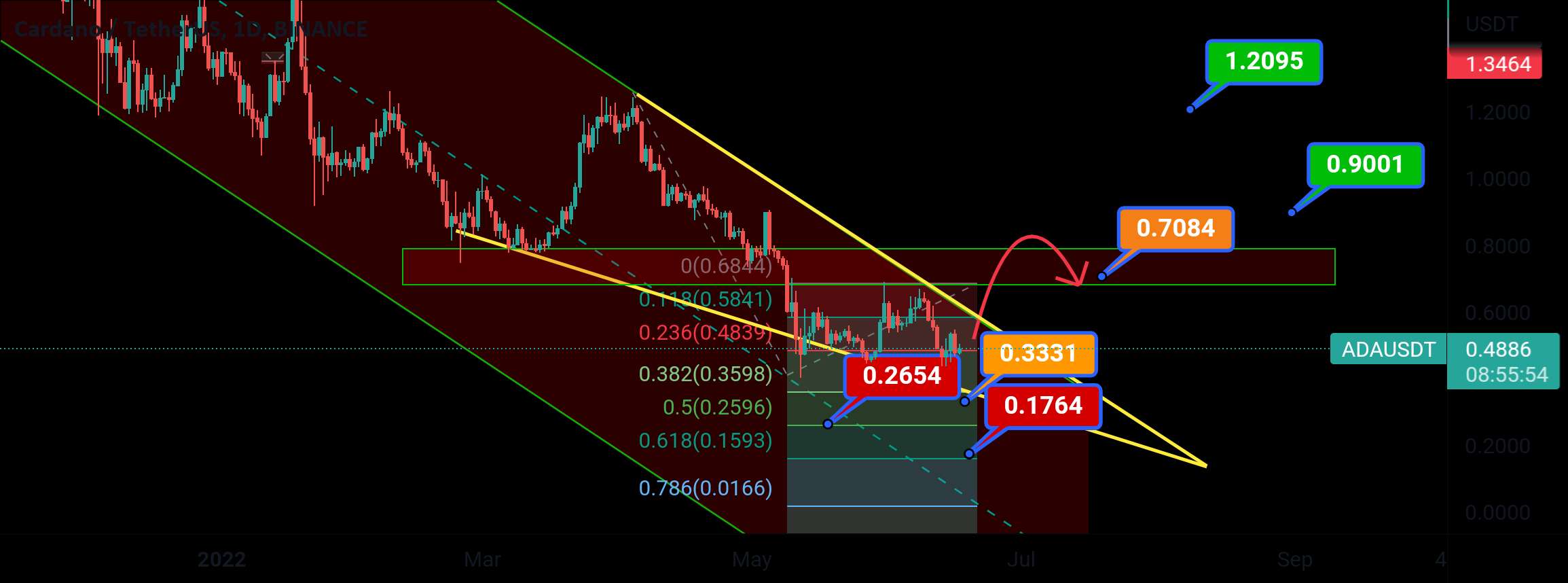 ADA/USDT جمعه - 2022، 17 ژوئن