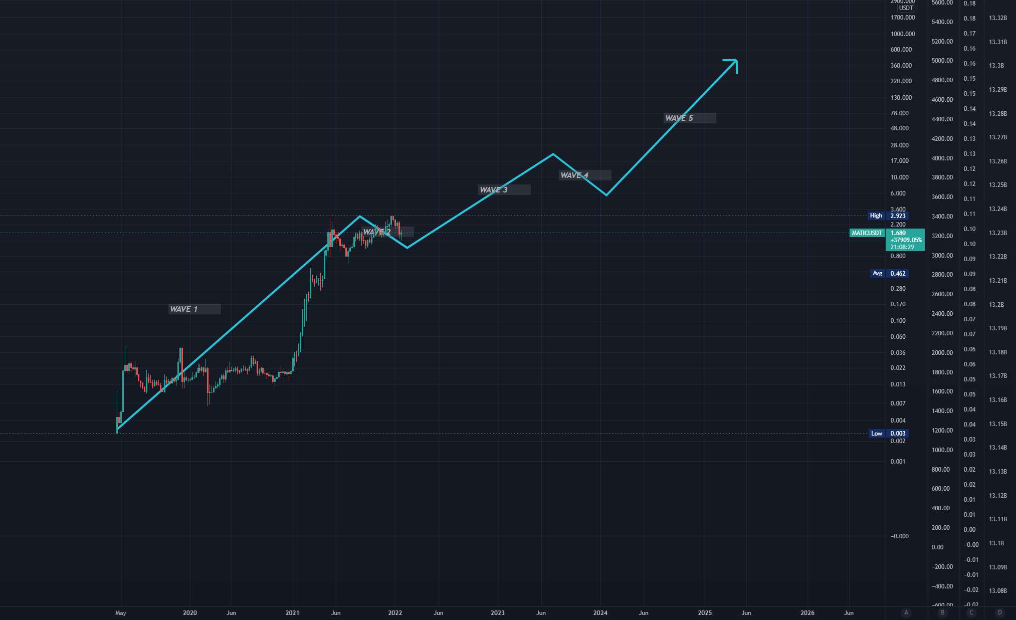  تحلیل پالی گان (ماتیک نتورک) - MATIC USDT در WAVE 2 نظریه موج الیوت است