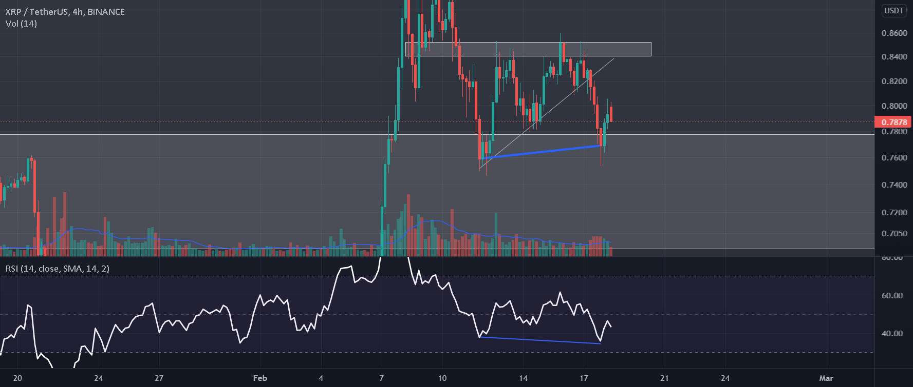  تحلیل ریپل - واگرایی صعودی پنهان XRP