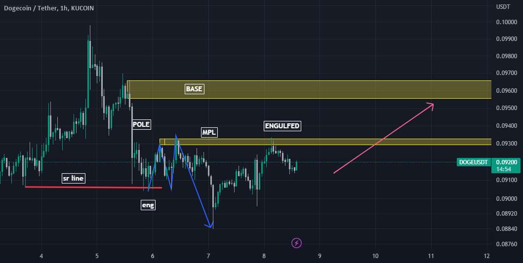 DOGE/USDT برای موقعیت طولانی در 1 ساعت TF آماده شوید