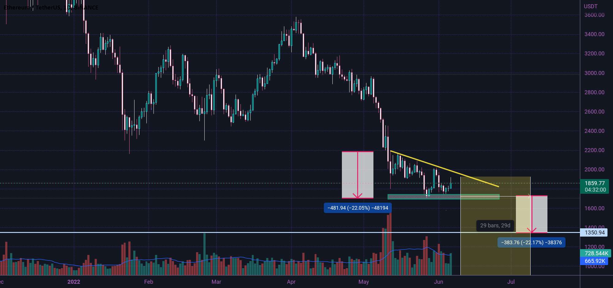 ETH در دراز مدت 🤔🤔🤔🤔