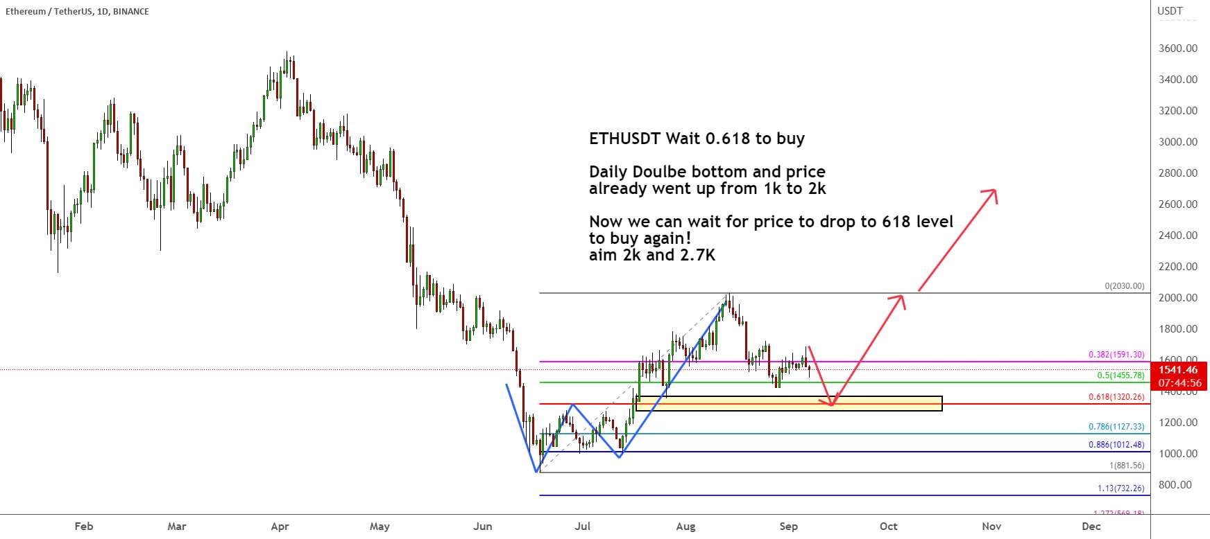 ETHUSDT برای خرید 0.618 صبر کنید