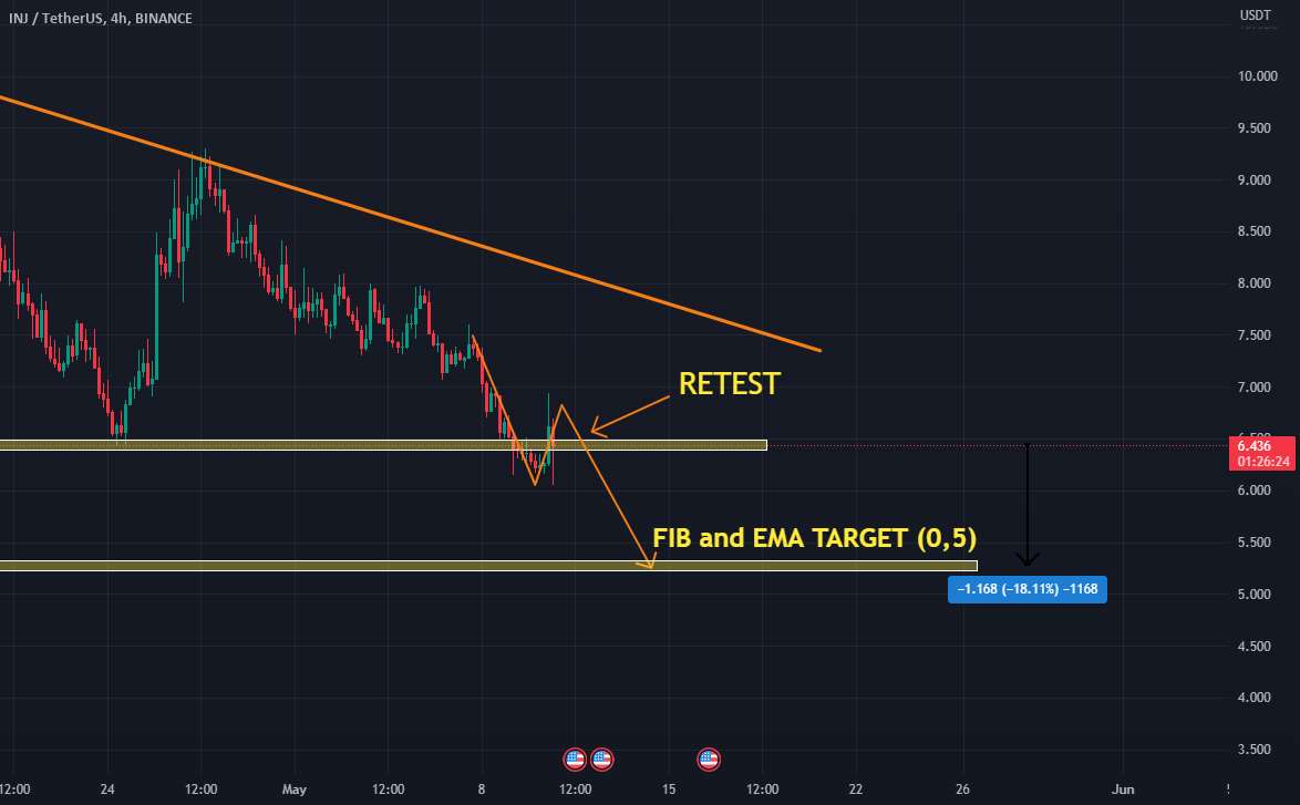  تحلیل اینجکتیو پروتکل - INJ Bearish