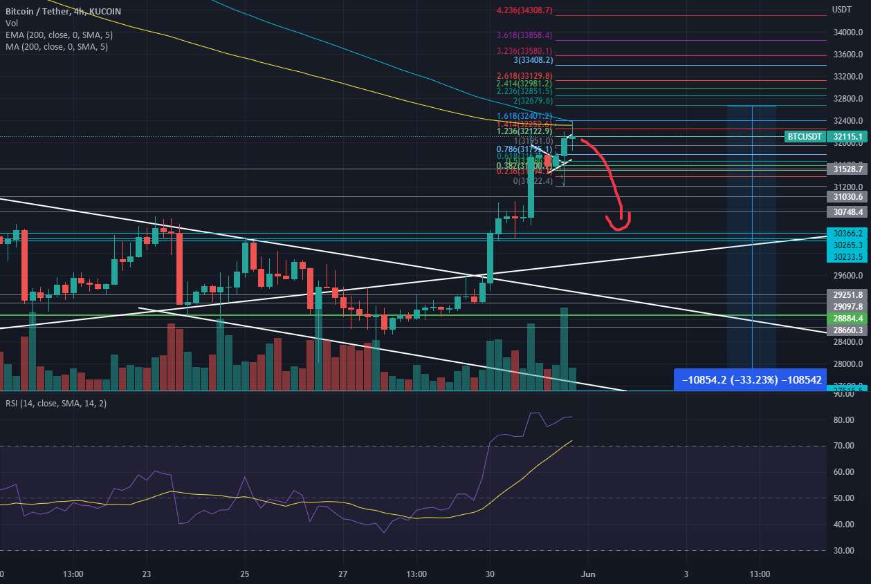 BTC Rejected 200MA + 1.618 Fib - استراتژی سوئیچ BTC 4H LONG/SHORT