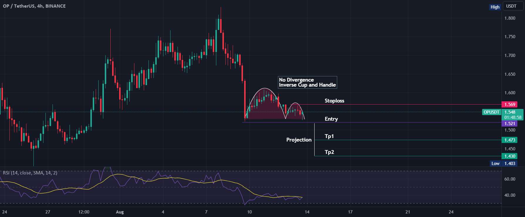  تحلیل Optimism - OPUSDT در روند نزولی