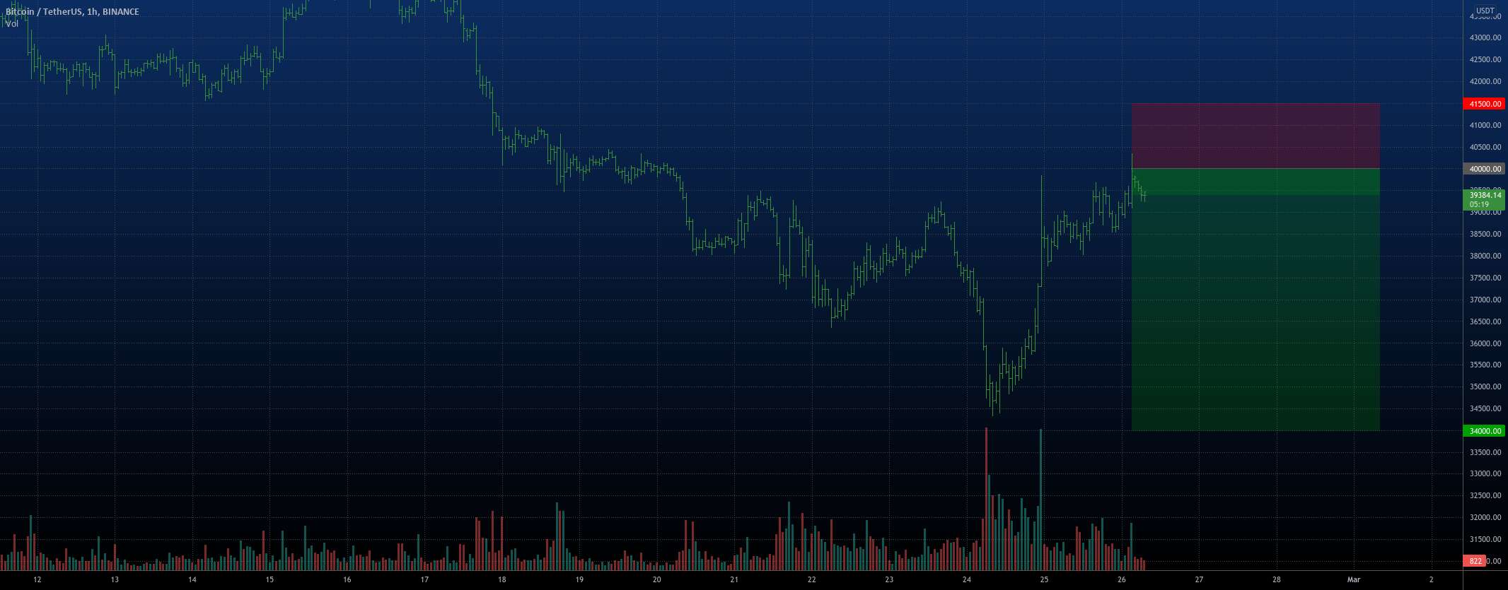 مرحله بعدی در حرکت BTC SHORT