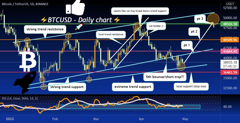  تحلیل بیت کوین - رالی سهموی برای BTC نزدیک است!