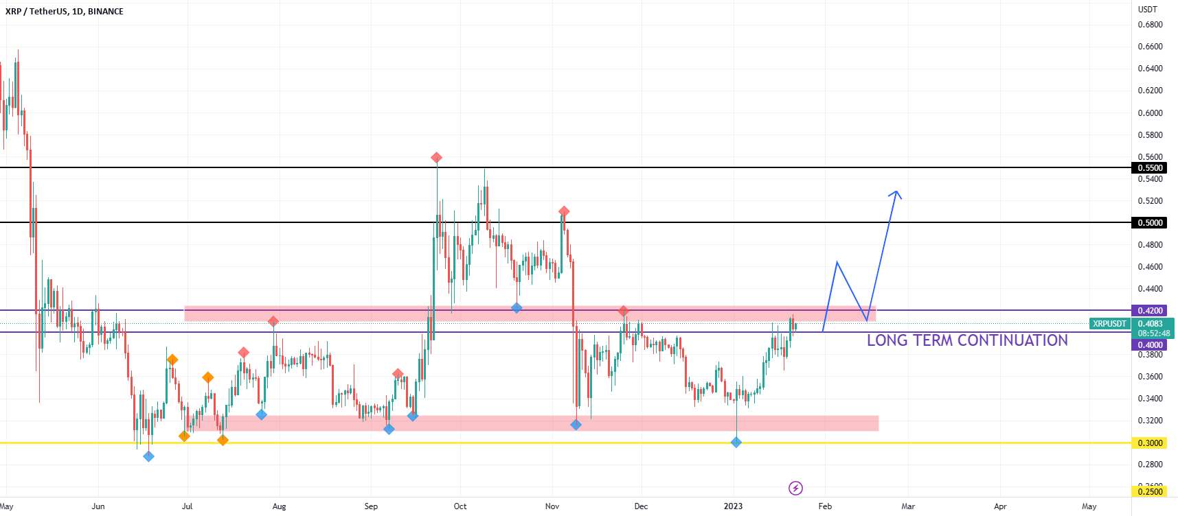  تحلیل ریپل - XRP 2 سناریوهای احتمالی بلند مدت