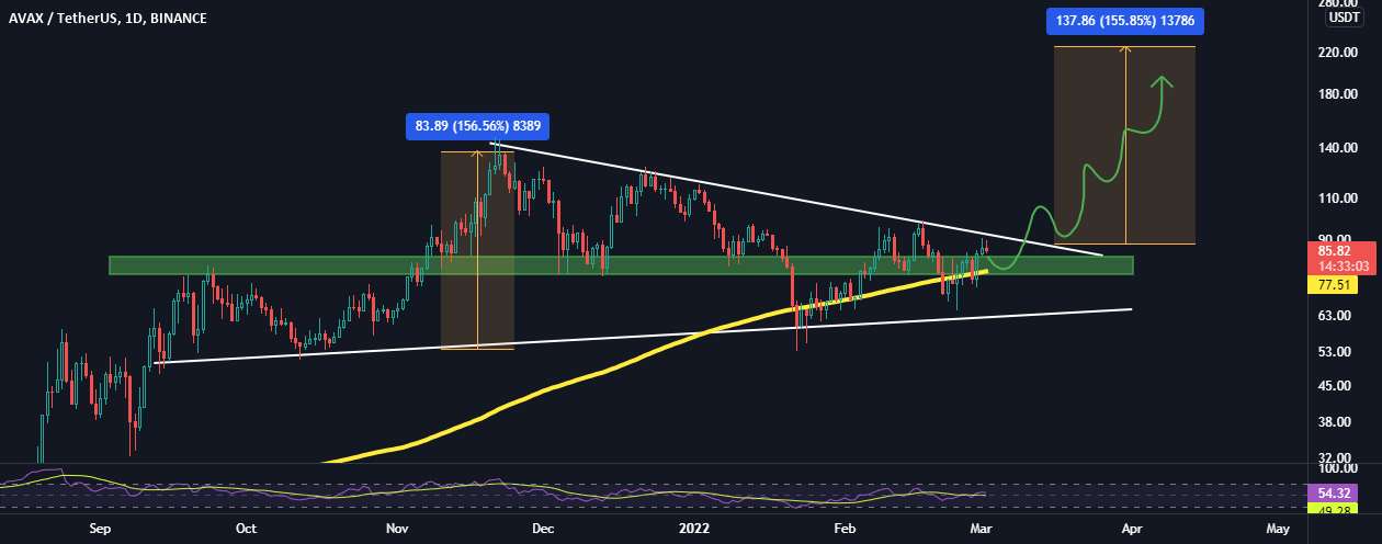 راه اندازی تجارت AVAX/USDT! هدف 200 دلار است!!