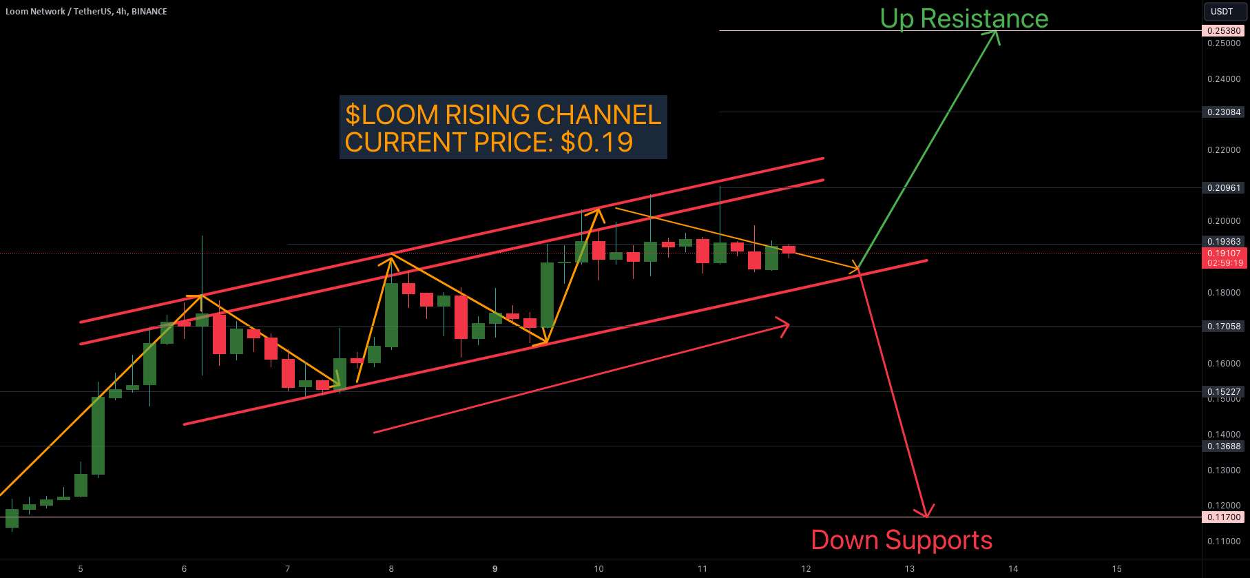  تحلیل Loom Network - $LOOM کانال خیزش Loom... Bloom یا Doom؟