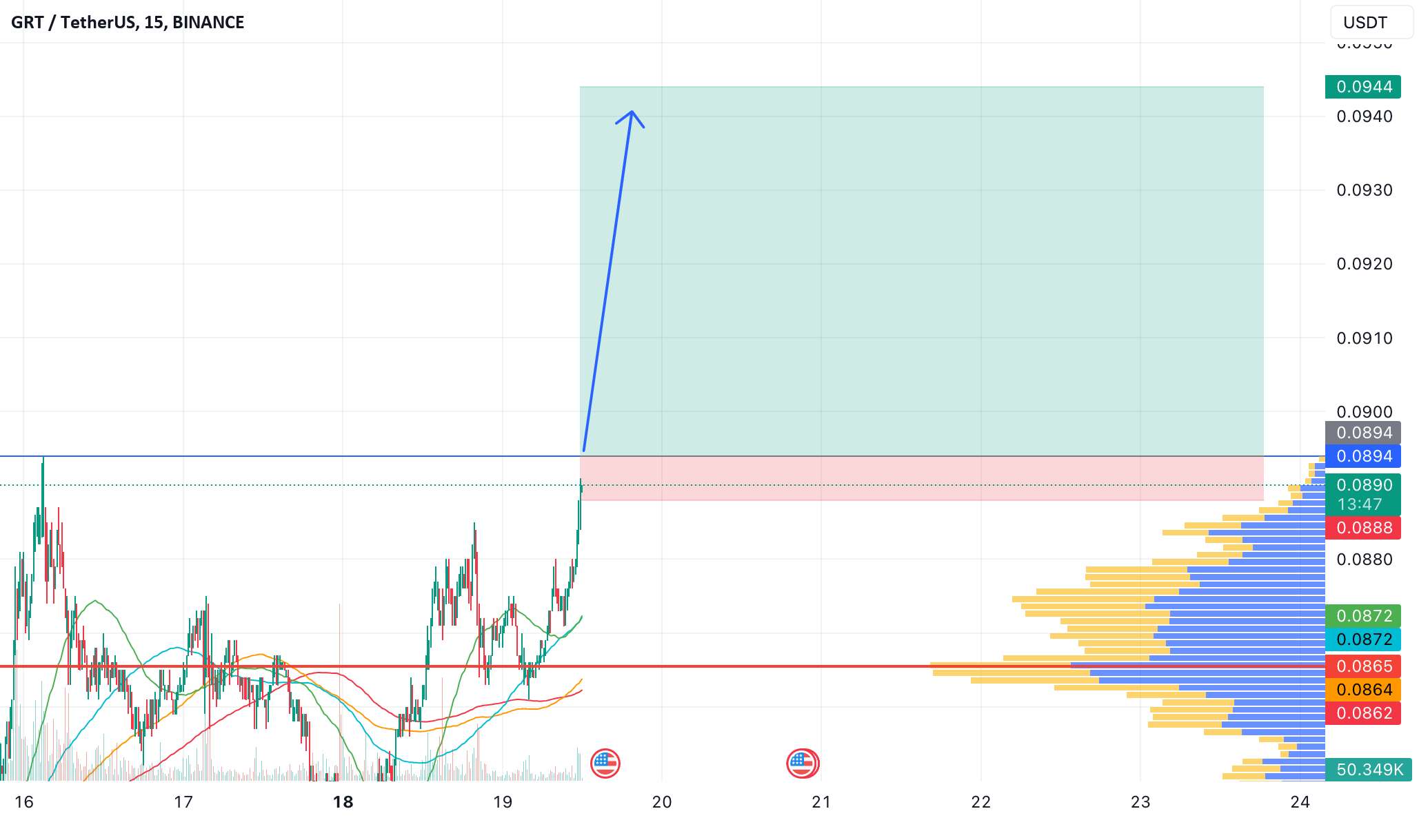  تحلیل گراف - سکه GRT در لیست بلند 0.0894 قرار دارد