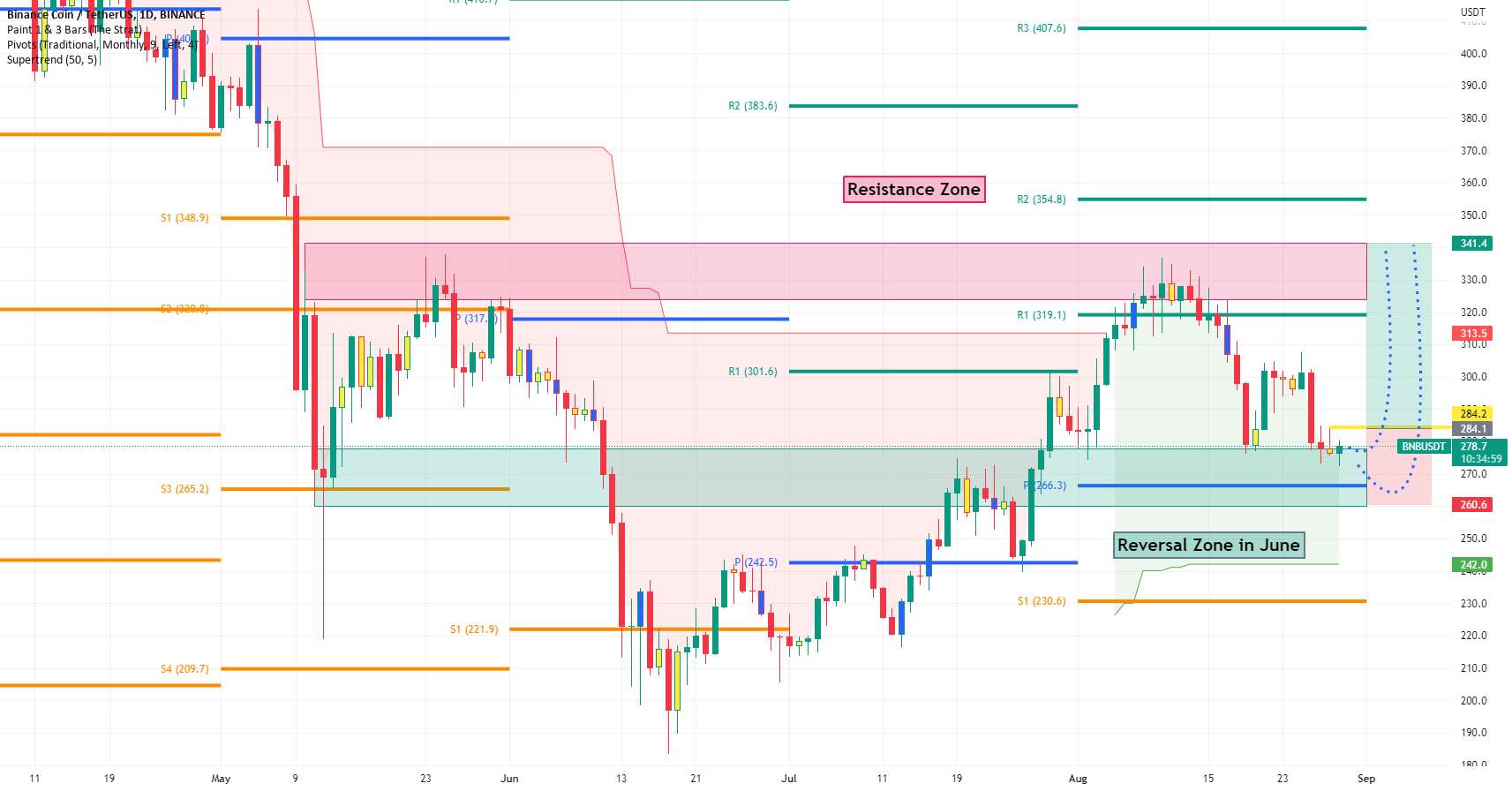 #BNB #binance - ایده طولانی