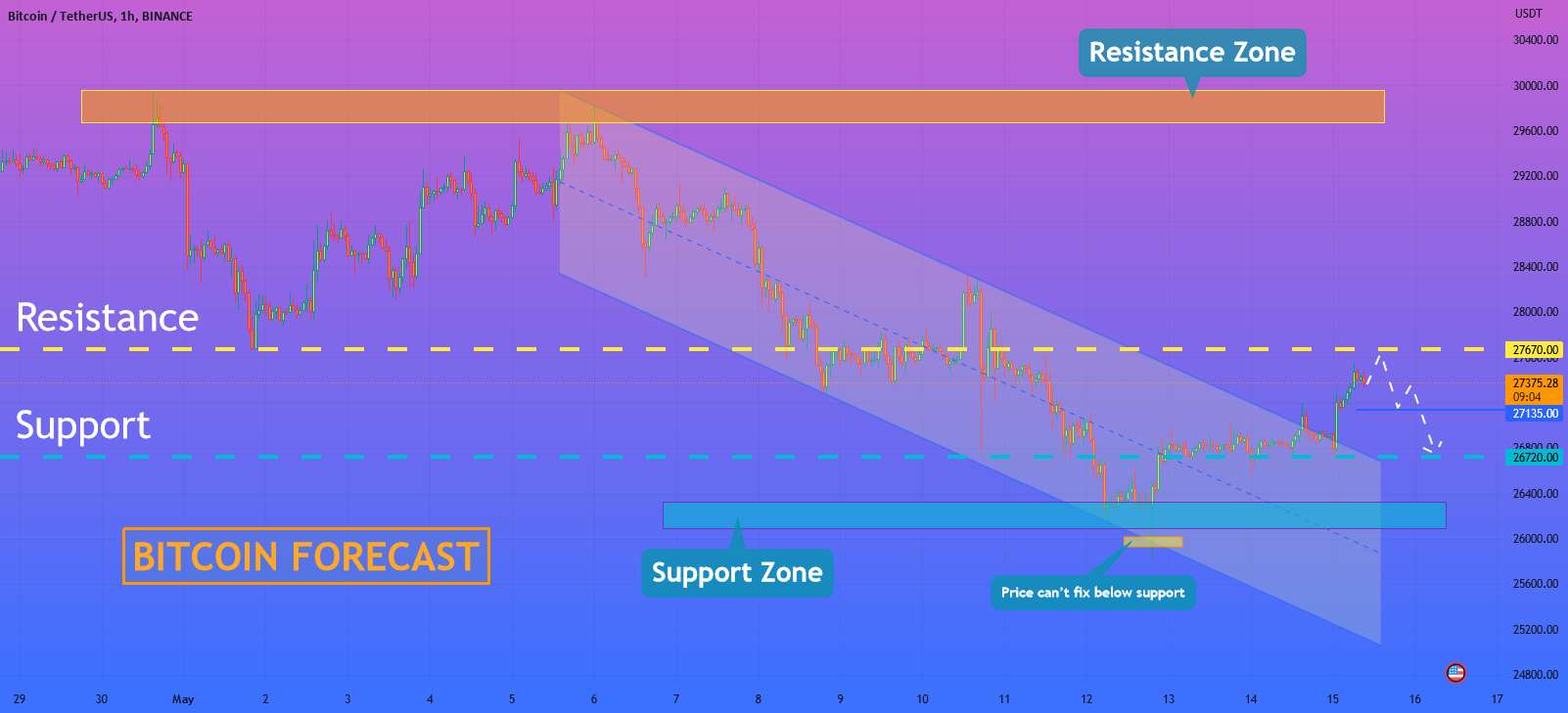 هلن پی. ممکن است I Btc از مقاومت 27670 برگشته و کاهش یابد