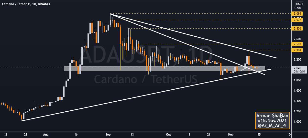 ₿ CARDANO 1D ₿ : 15 نوامبر 2021 (ADA)