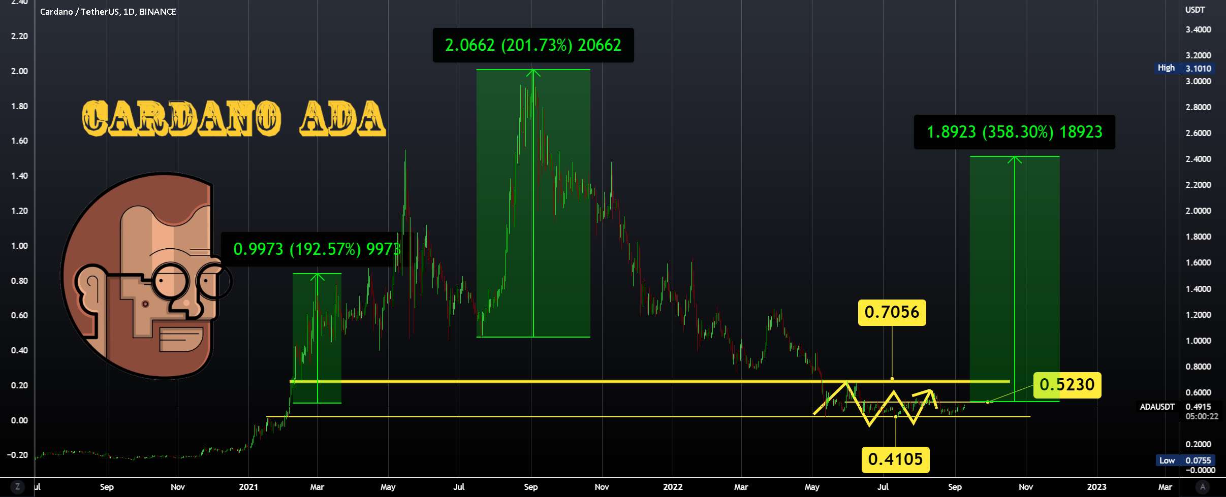  تحلیل کاردانو - ADAUSDT - برای فصل AltSeason PARABOLIC آماده باشید