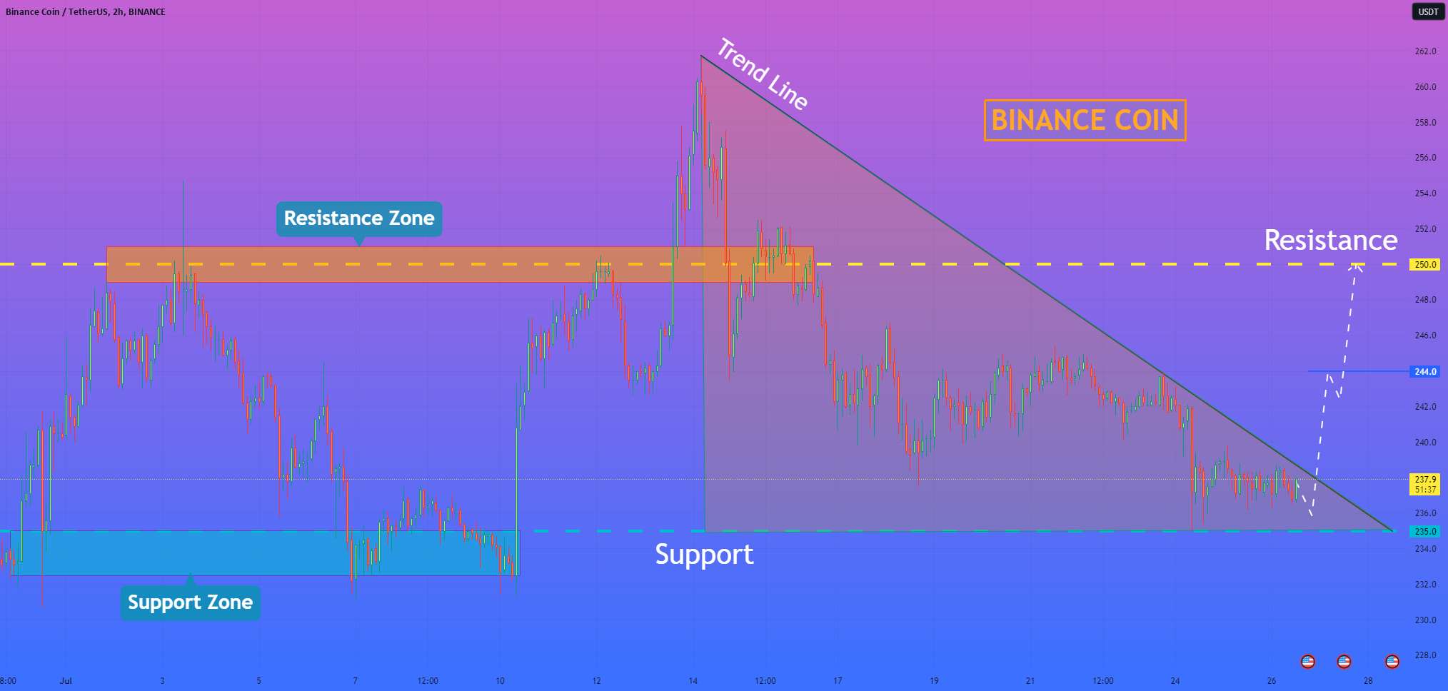 هلن پی. I Binance Coin می تواند خط روند را بشکند و تا 250 دلار رشد کند